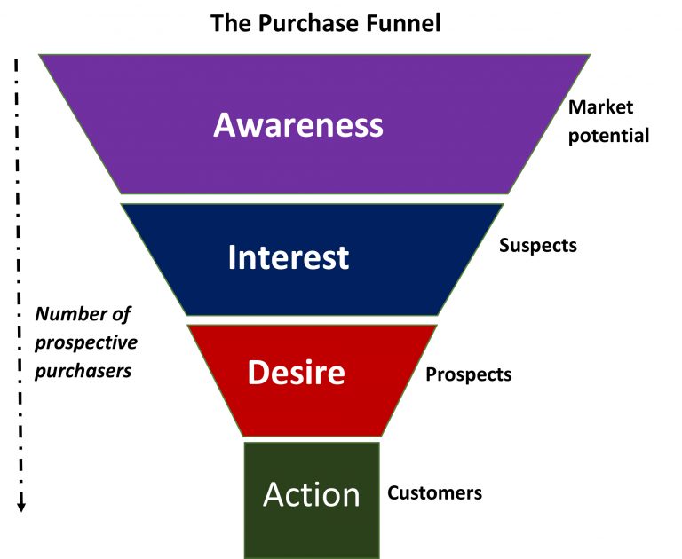 Cosa significa Funnel marketing. Cos’è un funnel di vendita.