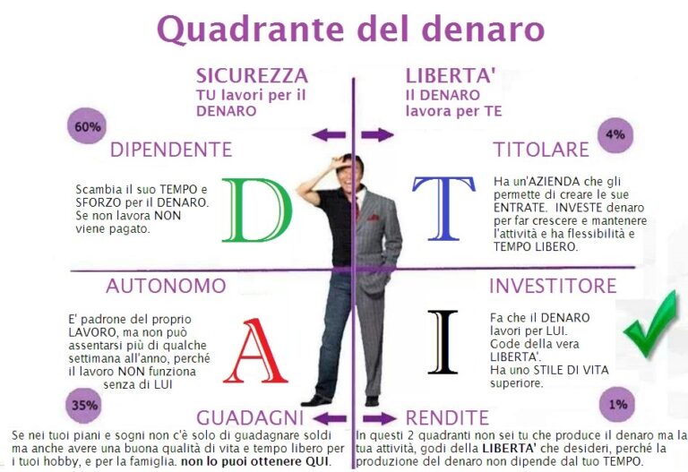 Cosa sono i quadranti del Cash Flow, da che libro sono tratti e perché possono cambiarti la vita economica e lavorativa.