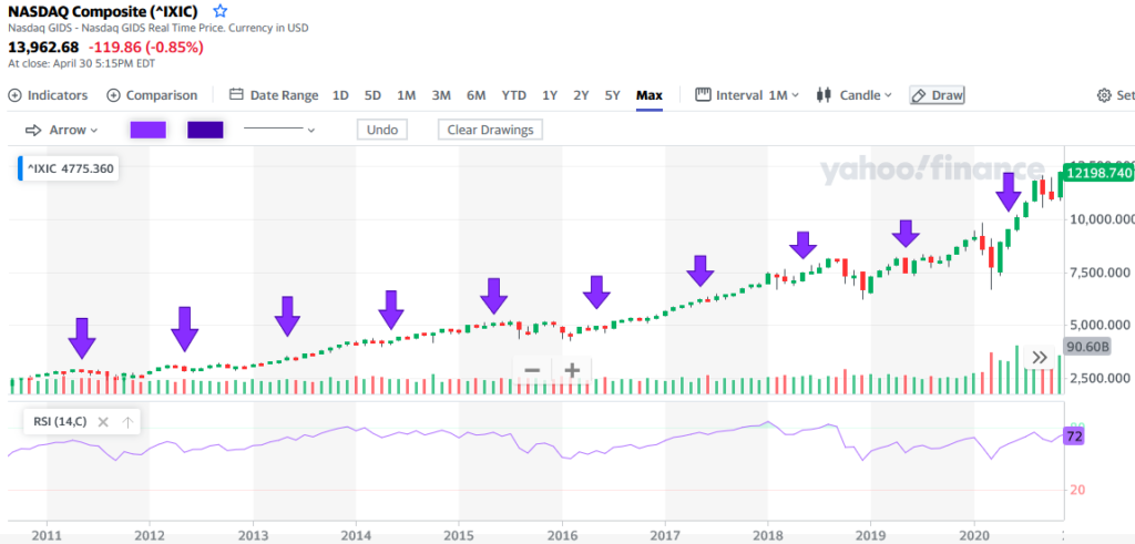 Cosa significa “Sell in May and go away” nel trading? “Vendi a Maggio e scappa” è vero o è una bufala?